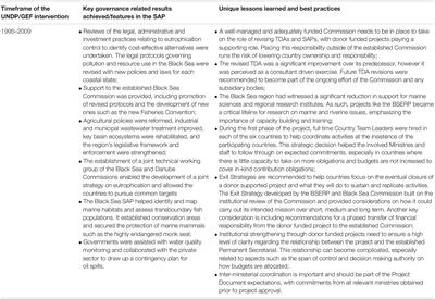 Navigating the Complexity of Regional Ocean Governance Through the Large Marine Ecosystems Approach